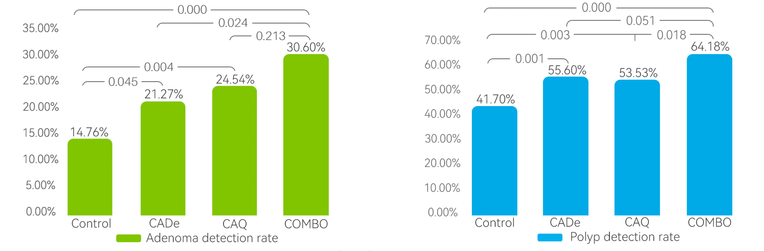 ENDOANGEL ADR PDR detection rate chart